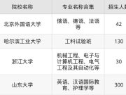 山东综合评价院校名单
