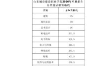 山东城市建设职业学院：2026年单招综评录取分数线