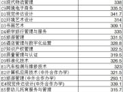 山东理工职业学院：2026年单招综评录取分数线