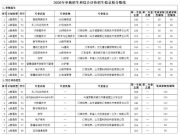 枣庄科技职业学院：2026年单招综评录取分数线