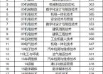 青岛港湾职业技术学院：2026年单招综评录取分数线