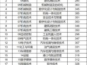 青岛港湾职业技术学院：2026年单招综评录取分数线