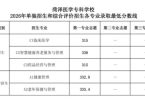 菏泽医学专科学校：2026年单招综评录取分数线