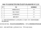山东职业学院：2026年单招录取分数线