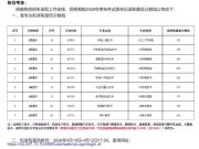 枣庄职业学院：2026年单招综评录取分数线