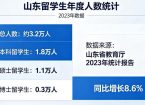 山东留学生一年出国人数？
